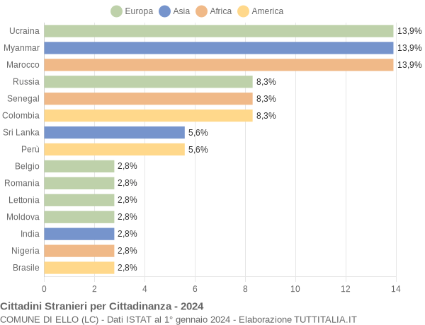 Grafico cittadinanza stranieri - Ello 2024