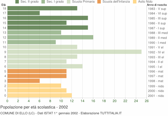 Grafico Popolazione in età scolastica - Ello 2002