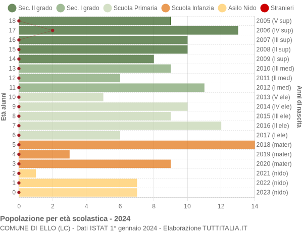 Grafico Popolazione in età scolastica - Ello 2024