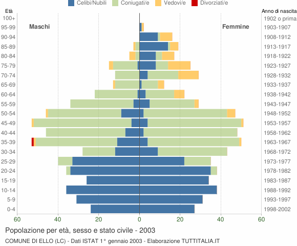 Grafico Popolazione per età, sesso e stato civile Comune di Ello (LC)