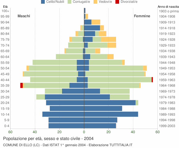 Grafico Popolazione per età, sesso e stato civile Comune di Ello (LC)