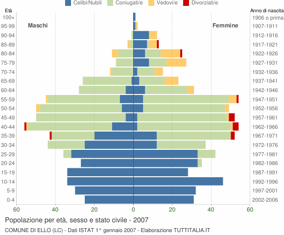 Grafico Popolazione per età, sesso e stato civile Comune di Ello (LC)