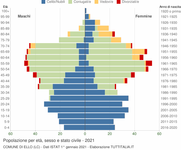 Grafico Popolazione per età, sesso e stato civile Comune di Ello (LC)
