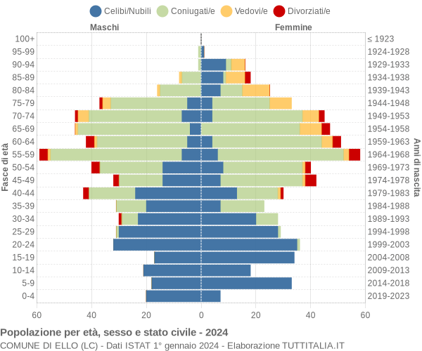 Grafico Popolazione per età, sesso e stato civile Comune di Ello (LC)