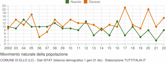 Grafico movimento naturale della popolazione Comune di Ello (LC)