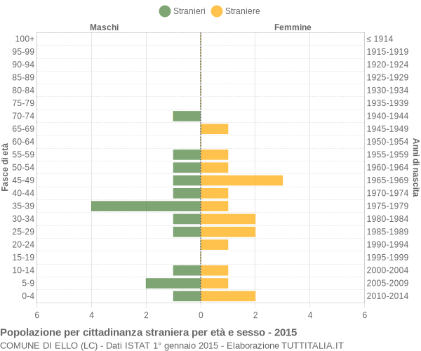 Grafico cittadini stranieri - Ello 2015