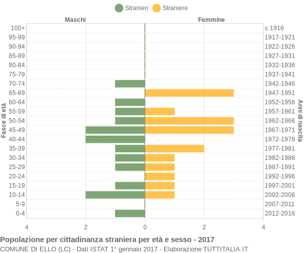 Grafico cittadini stranieri - Ello 2017