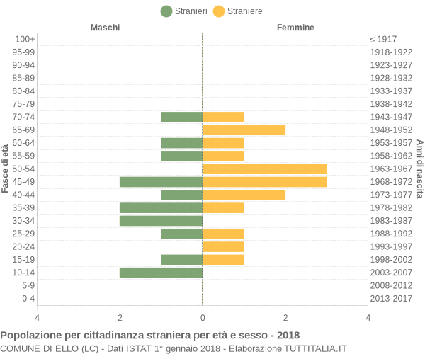 Grafico cittadini stranieri - Ello 2018