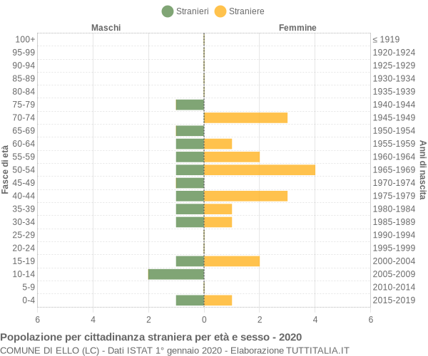 Grafico cittadini stranieri - Ello 2020