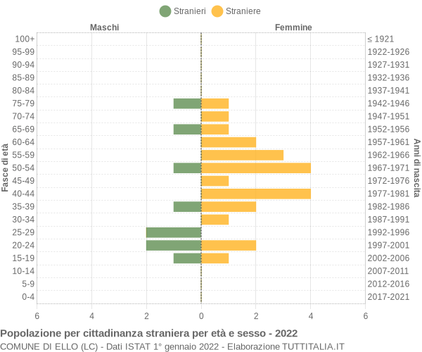 Grafico cittadini stranieri - Ello 2022