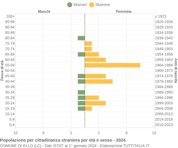 Grafico cittadini stranieri - Ello 2024