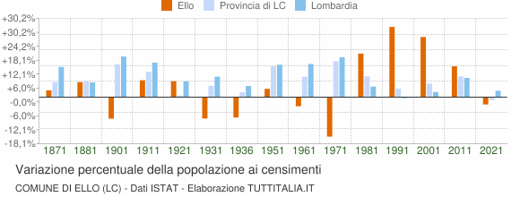 Grafico variazione percentuale della popolazione Comune di Ello (LC)