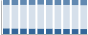 Grafico struttura della popolazione Comune di Ello (LC)
