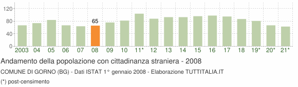 Grafico andamento popolazione stranieri Comune di Gorno (BG)