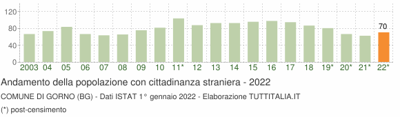 Grafico andamento popolazione stranieri Comune di Gorno (BG)