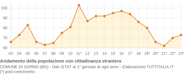 Andamento popolazione stranieri Comune di Gorno (BG)