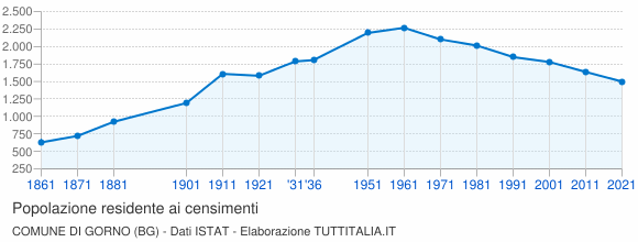 Grafico andamento storico popolazione Comune di Gorno (BG)