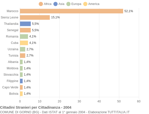 Grafico cittadinanza stranieri - Gorno 2004