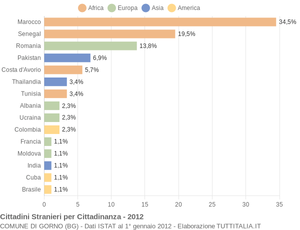 Grafico cittadinanza stranieri - Gorno 2012