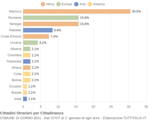 Grafico cittadinanza stranieri - Gorno 2015