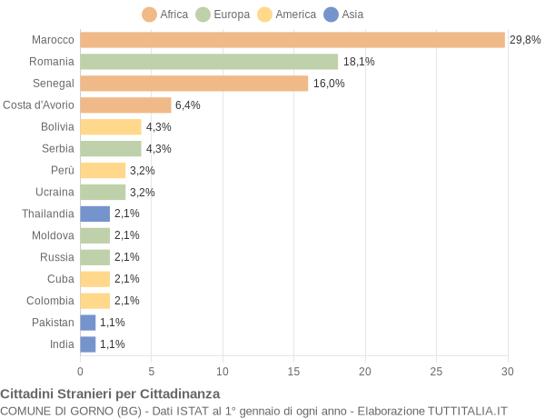 Grafico cittadinanza stranieri - Gorno 2017