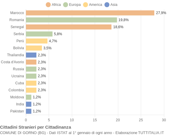 Grafico cittadinanza stranieri - Gorno 2018