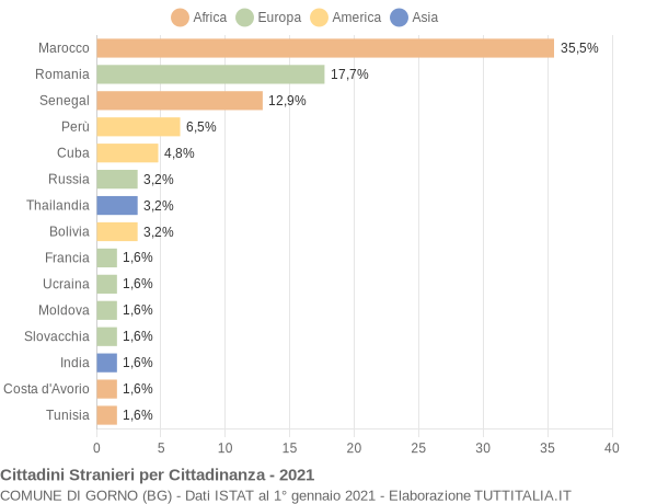 Grafico cittadinanza stranieri - Gorno 2021