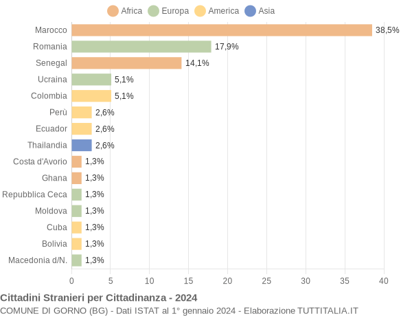 Grafico cittadinanza stranieri - Gorno 2024