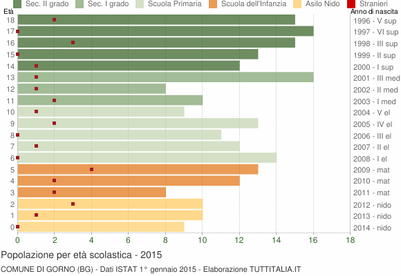 Grafico Popolazione in età scolastica - Gorno 2015