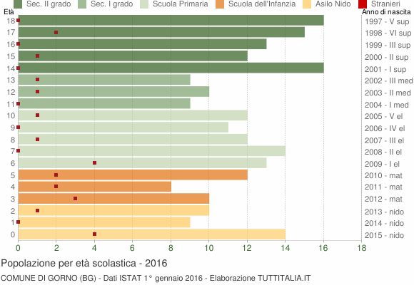 Grafico Popolazione in età scolastica - Gorno 2016