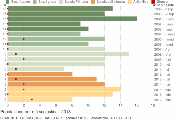 Grafico Popolazione in età scolastica - Gorno 2018