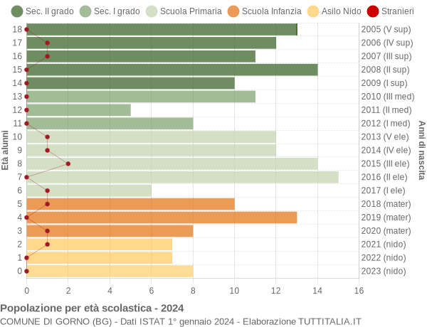 Grafico Popolazione in età scolastica - Gorno 2024