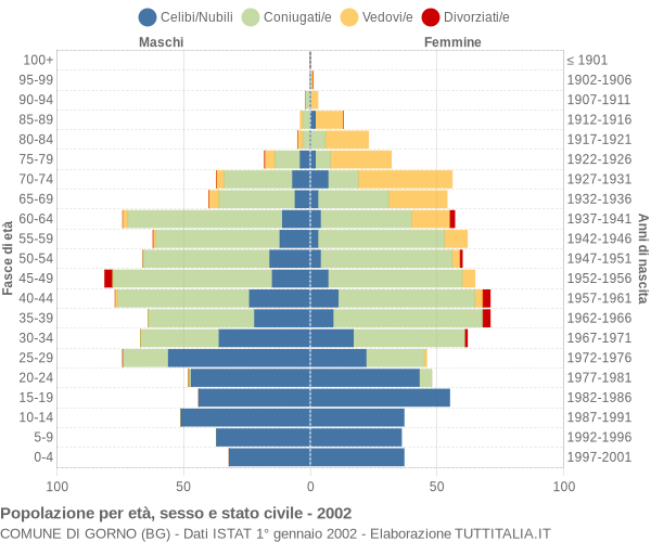 Grafico Popolazione per età, sesso e stato civile Comune di Gorno (BG)