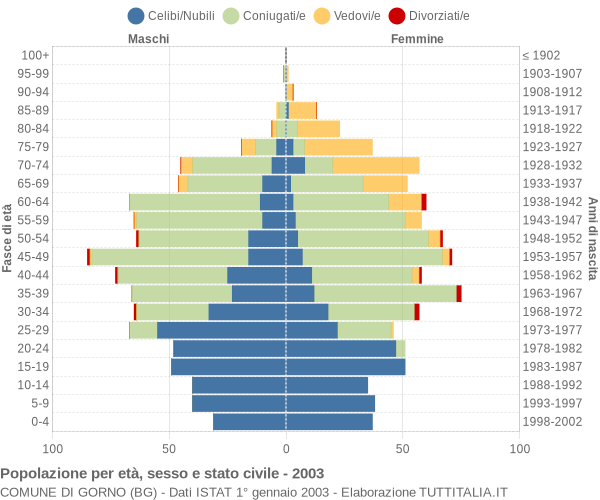 Grafico Popolazione per età, sesso e stato civile Comune di Gorno (BG)