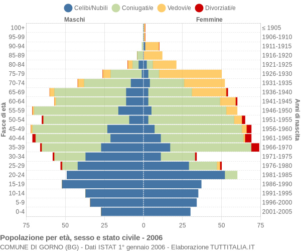 Grafico Popolazione per età, sesso e stato civile Comune di Gorno (BG)