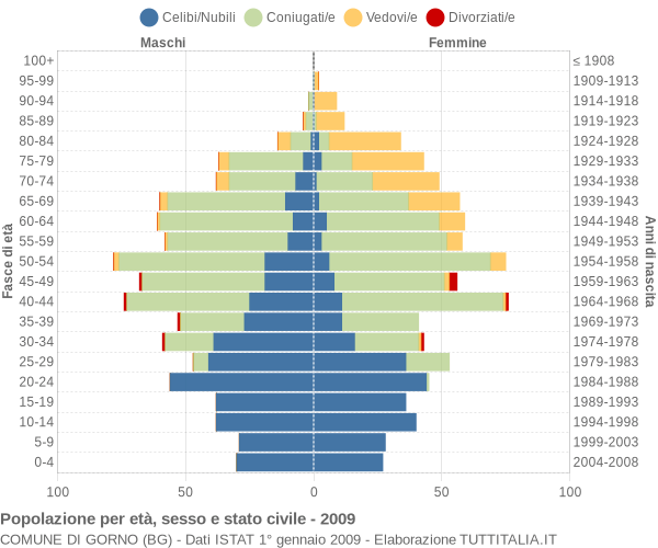 Grafico Popolazione per età, sesso e stato civile Comune di Gorno (BG)