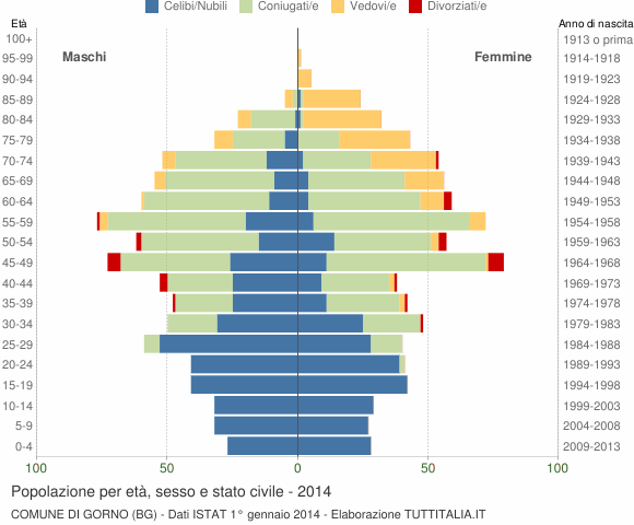 Grafico Popolazione per età, sesso e stato civile Comune di Gorno (BG)