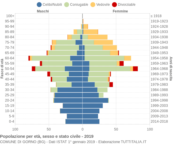 Grafico Popolazione per età, sesso e stato civile Comune di Gorno (BG)