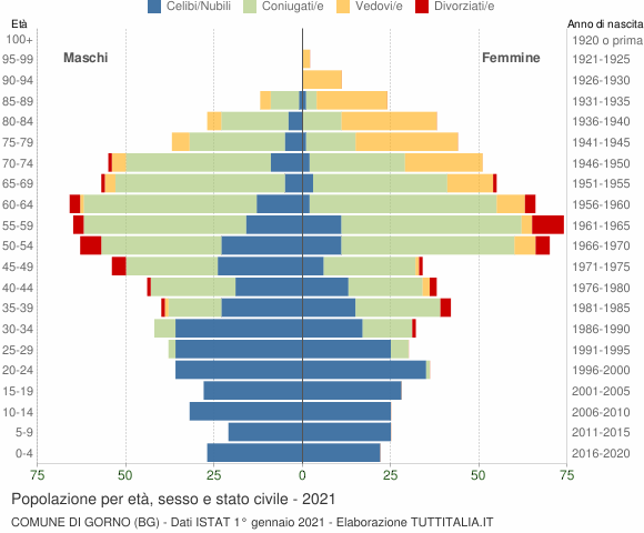Grafico Popolazione per età, sesso e stato civile Comune di Gorno (BG)