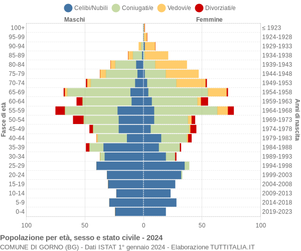 Grafico Popolazione per età, sesso e stato civile Comune di Gorno (BG)