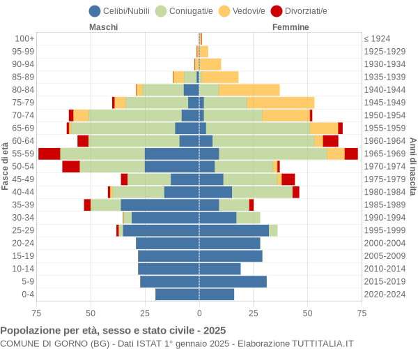 Grafico Popolazione per età, sesso e stato civile Comune di Gorno (BG)