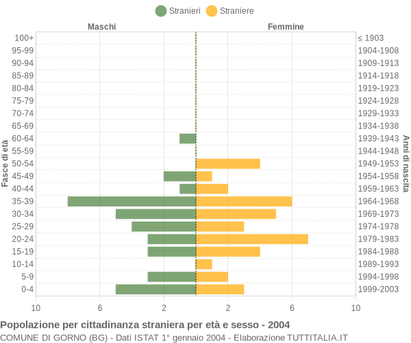 Grafico cittadini stranieri - Gorno 2004