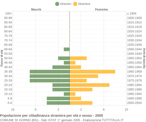 Grafico cittadini stranieri - Gorno 2005