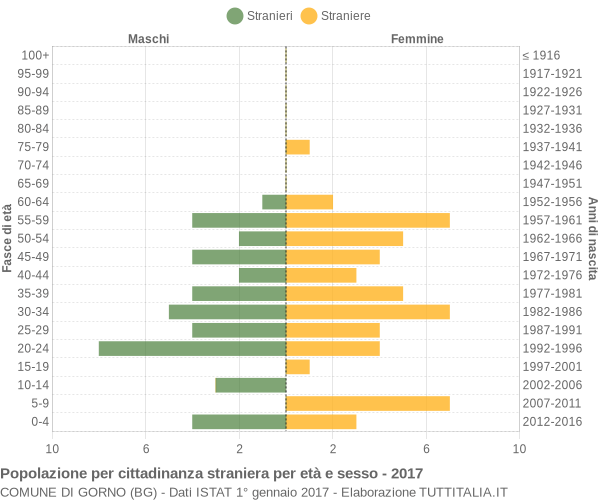 Grafico cittadini stranieri - Gorno 2017