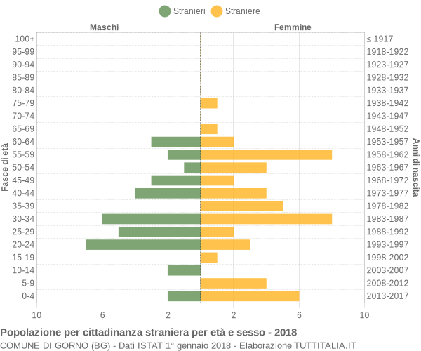 Grafico cittadini stranieri - Gorno 2018