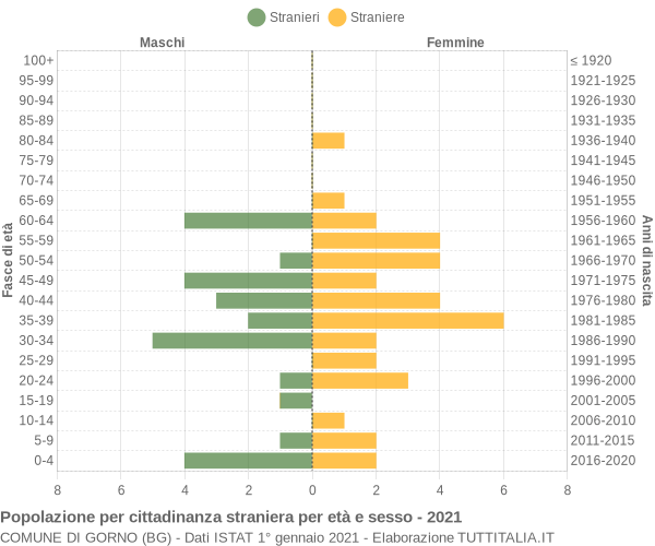 Grafico cittadini stranieri - Gorno 2021