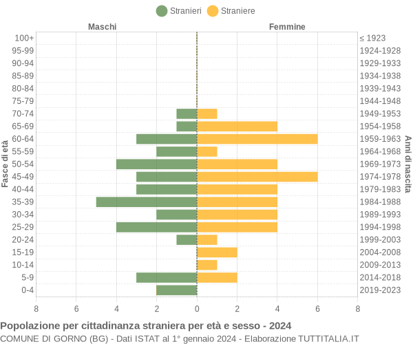 Grafico cittadini stranieri - Gorno 2024