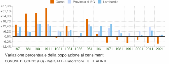 Grafico variazione percentuale della popolazione Comune di Gorno (BG)