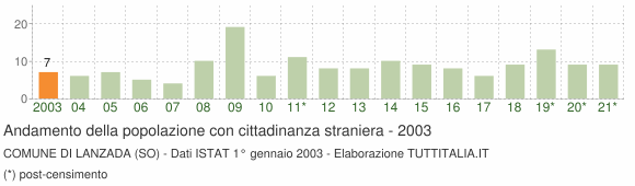 Grafico andamento popolazione stranieri Comune di Lanzada (SO)