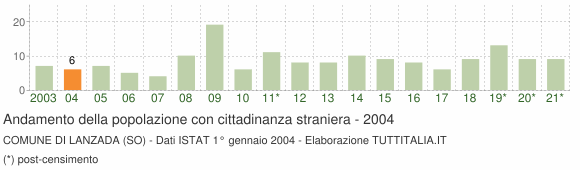 Grafico andamento popolazione stranieri Comune di Lanzada (SO)